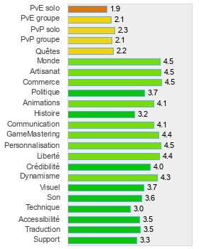 Evaluation détaillée de Second Life